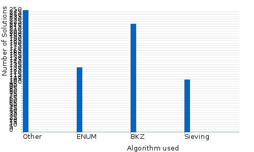 usage of algorithms